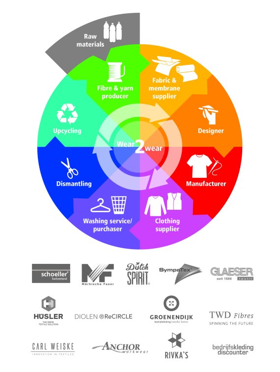 Recycling circle 