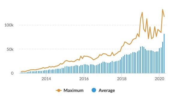 Graph der Channelzahlen auf Twitch